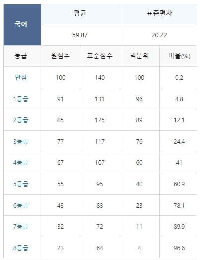 2021 수능 등급컷 국어