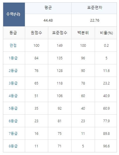 2021 수능 등급컷 수학 나