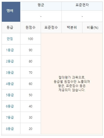 2021 수능 등급컷 영어