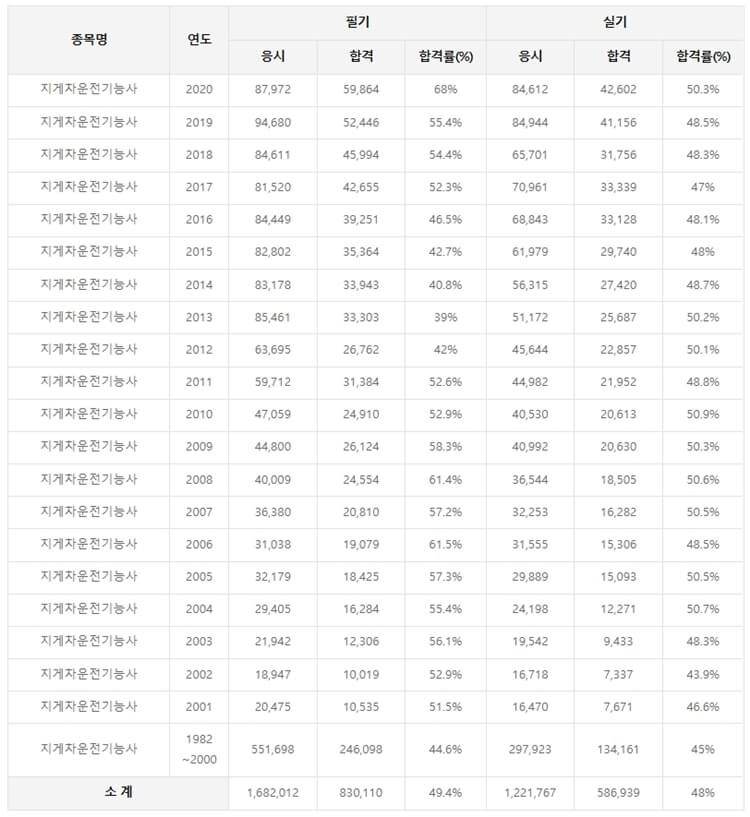 지게차 운전기능사 합격률