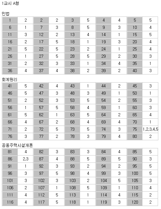 2016년 제19회 주택관리사보 제1차시험 최종정답(A형)