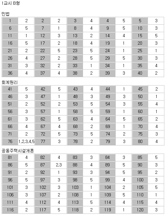 2016년 제19회 주택관리사보 제1차시험 최종정답(B형)