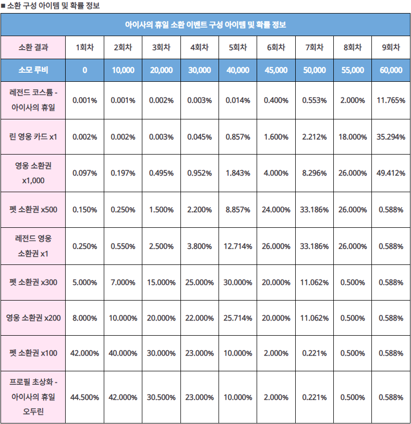 아이사의 휴일 확률표