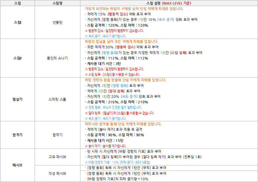 스피릿 다이브 유노 스킬 정보