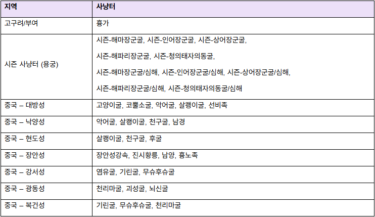 이벤트 아이템 드랍 테이블